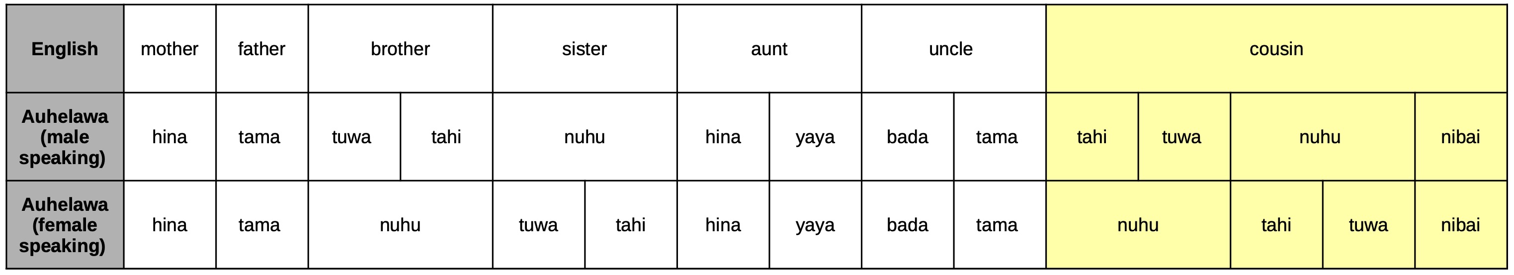 A table comparing several English terms for relatives with several incommensurable terms in Auhelawa