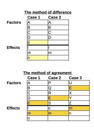 Two of Mill’s methods of comparison