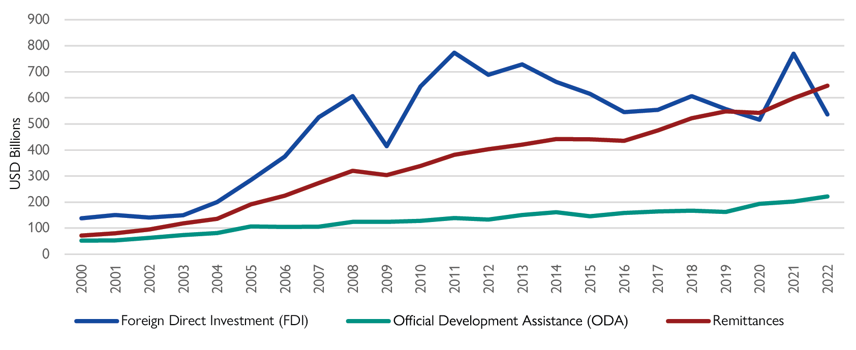 A chart showing the trends over time of foreign direct investment, overseas aid, and remittances (“International Remittances” 2024).