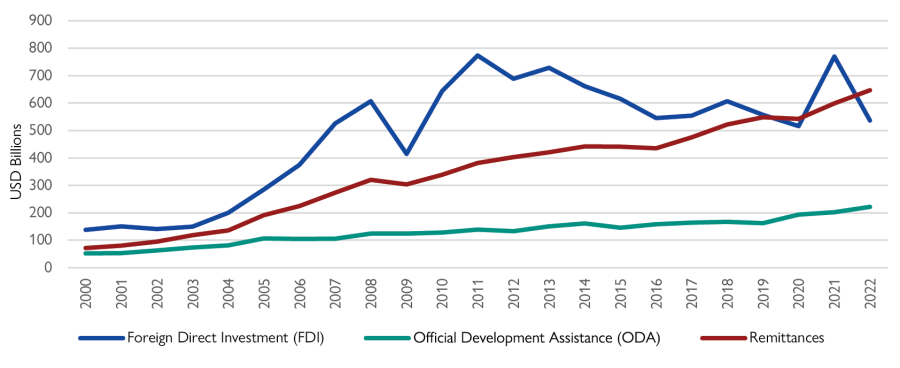 remittance-trend-fig10-wmr2024-iom.png