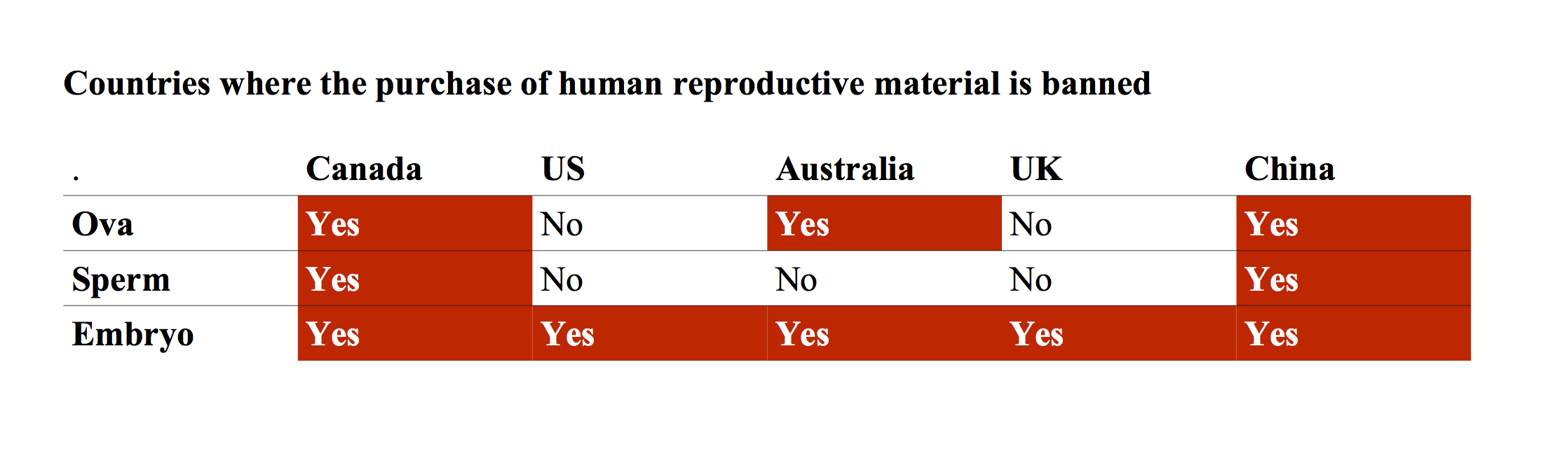 Table of bans on reproductive materials by country