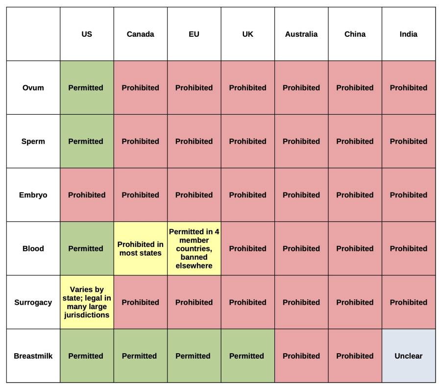 A color-coded table indicating the legal status of commercial sale of several
different kinds of human tissue and surrogacy services in several countries and...